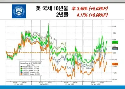 미국채수익률