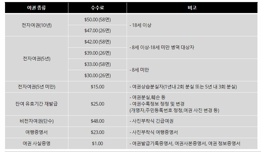 여권 수수료 도표 이미지