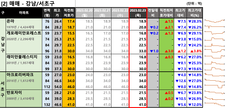 강남/서초구 매매 최저 호가