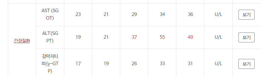 건강검진 결과 간장질환 추이