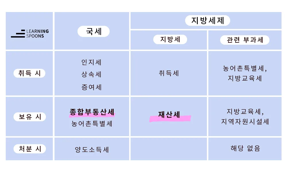 종부세 과세대상