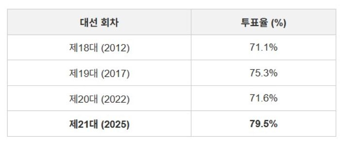 재외국민 대선 투표율 역대추표율