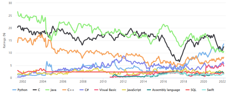 2022년 1월 TIOBE Index 전체