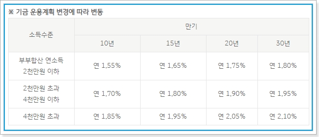 2022 국민은행 서민대출 내집마련 디딤돌대출(신혼가구(생애최초) ) 신청자격, 한도, 금리, 상환방법 알아보시죠. - undefined - KB국민은행 내집마련 디딤돌대출 - 신혼가구(생애최초) 대출금리
