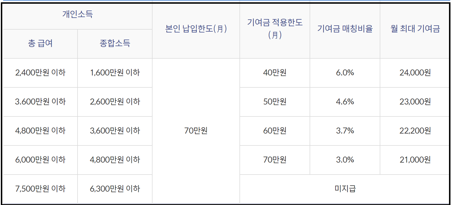 신한 청년도약계좌 대상자 소득, 지원금 만기 이자 ,중복 상품