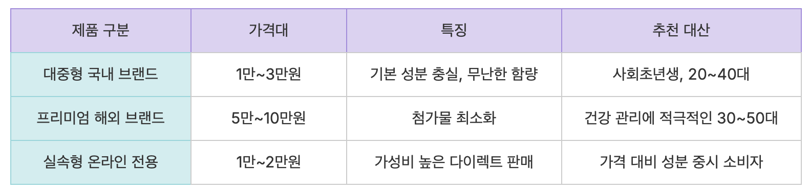 브랜드별 종합비타민 가격