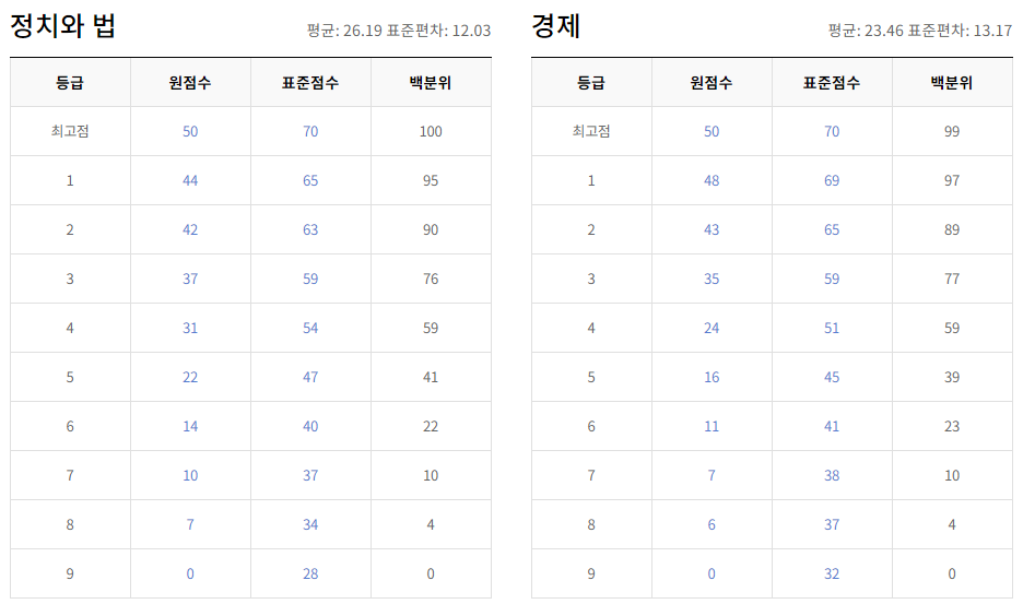 2024년 9월 모의고사 일정, 출제범위, 등급컷