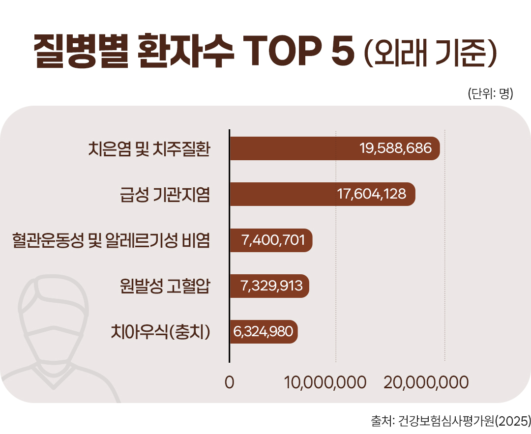 #외래기준 질병별 환자수 통계