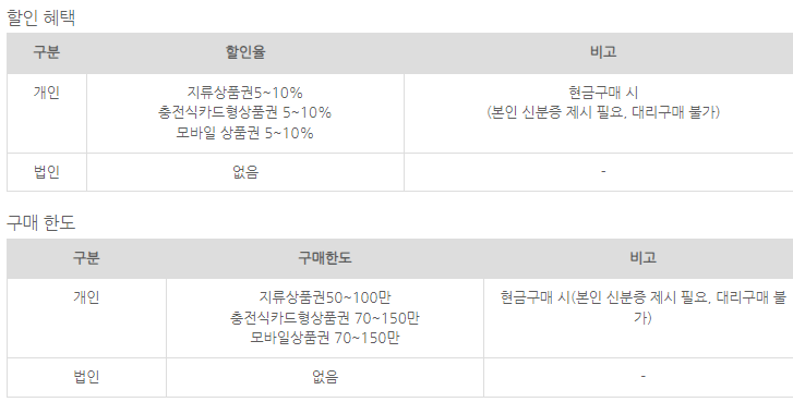할인율과 구매한도-소상공인마당 출저
