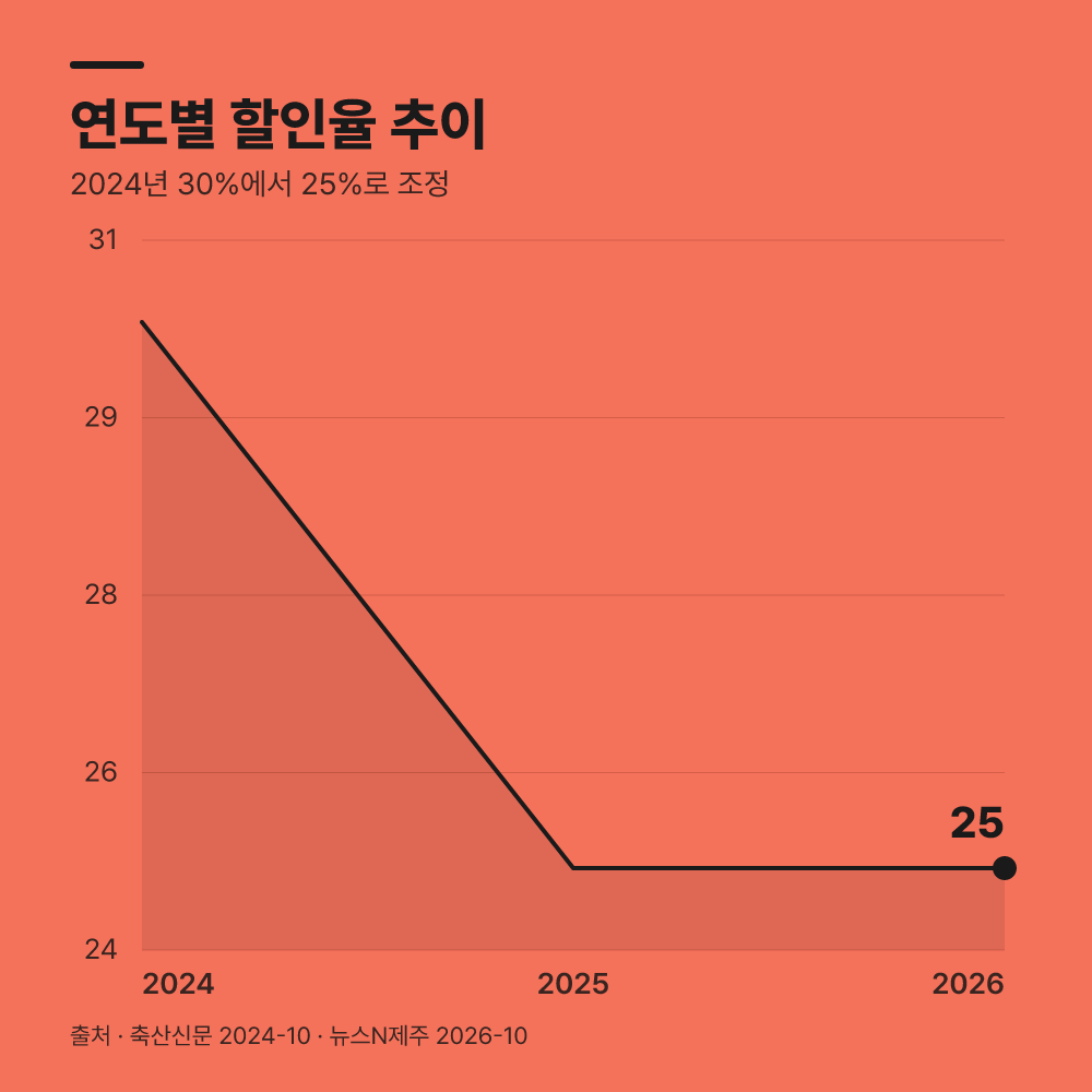 연도별 할인율 변화와 과거 운영 사례 비교