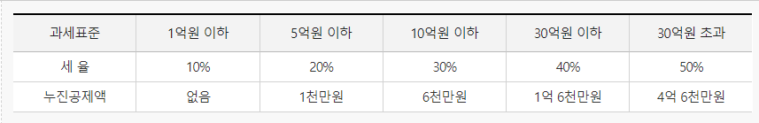 상속세-세율-표