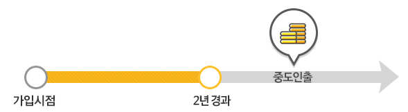 KB손해보험 치아보험 중도인출