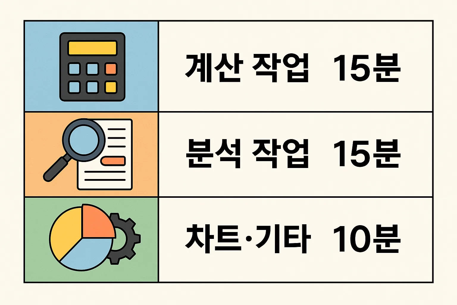 컴활2급 실기 시험은 계산 작업 15분, 분석 작업 15분, 차트 및 기타 작업 10분으로 구성되어 효과적인 시간 관리와 모의고사 전략이 중요함을 설명하는 인포그래픽