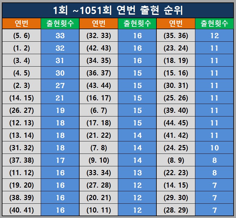 역대 연번 출현 순위