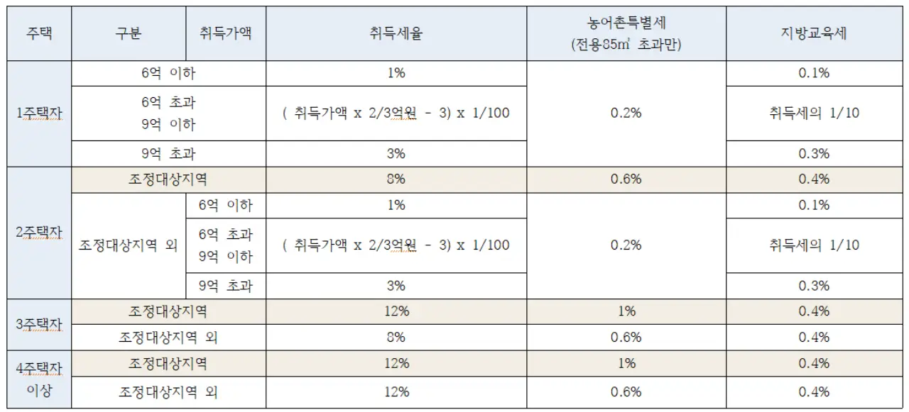 2024년 취득세율표