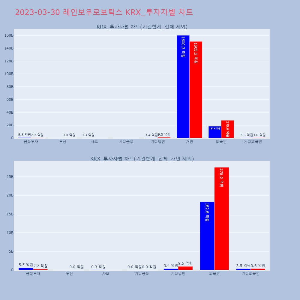 레인보우로보틱스_KRX_투자자별_차트
