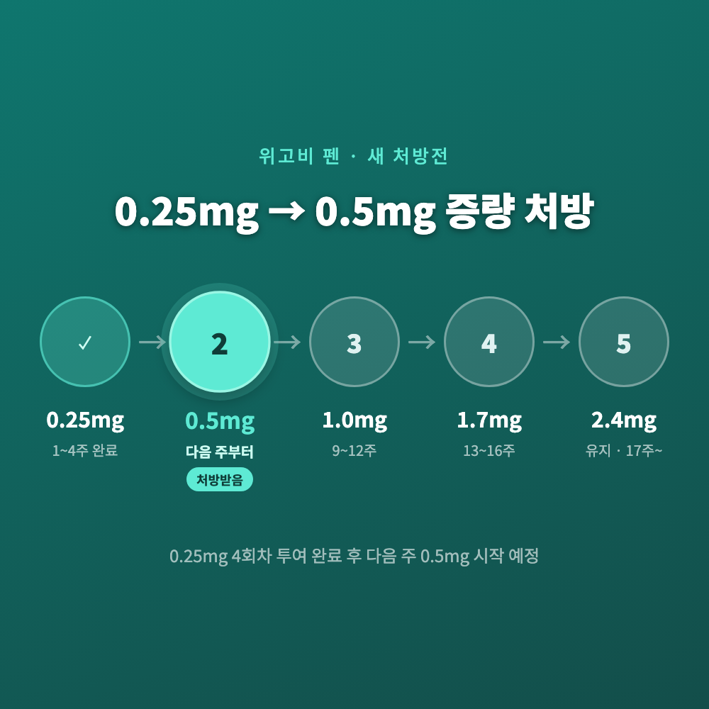 다음 단계 위고비 0.5mg 펜과 새로 받은 처방전이 나란히 놓인 모습, 용량 증량을 앞둔 순간