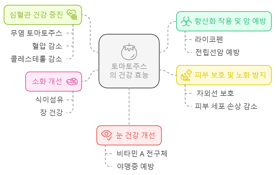 토마토주스 효능
