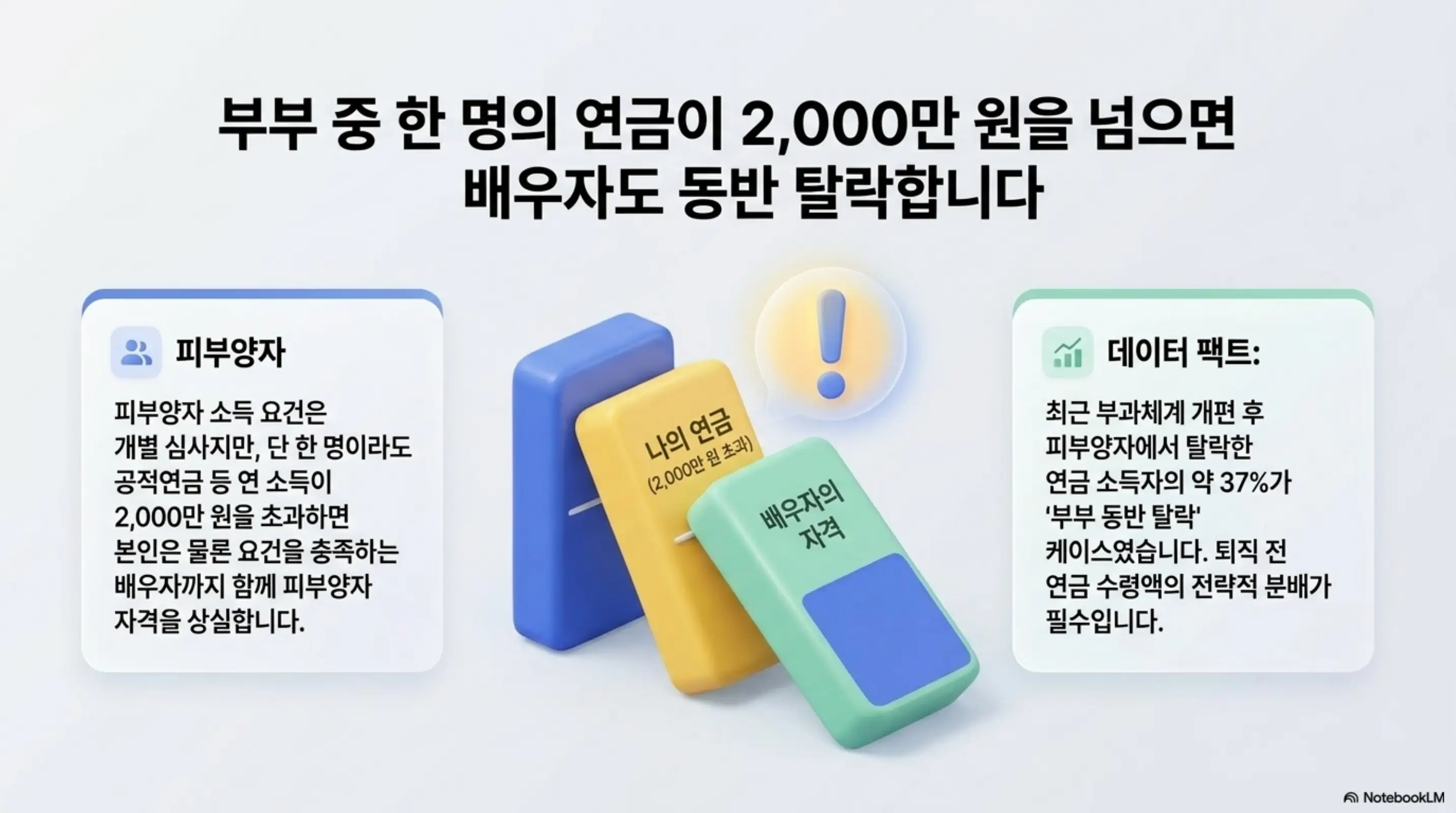 퇴직 후 건강보험료: 부부 중 한 명의 공적연금 소득이 연 2000만 원을 넘으면 배우자까지 함께 피부양자 자격을 상실하는 부부 동반 탈락 구조를 설명하는 인포그래픽. 부과체계 개편 이후 탈락자의 약 37%가 부부 동반 탈락 사례라는 데이터 팩트를 포함함