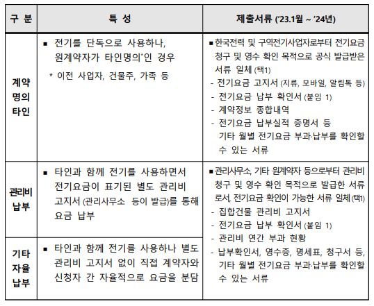 소상공인 전기요금 지원 신청방법