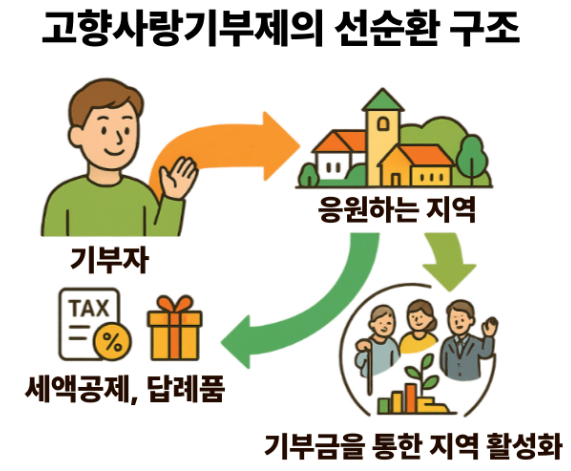 민생회복지원금,25만원 지원금,지원금 신청 방법,정부지원금 사용처,고향사랑기부제,위기브,건강보험료 기준,세액공제,답례품