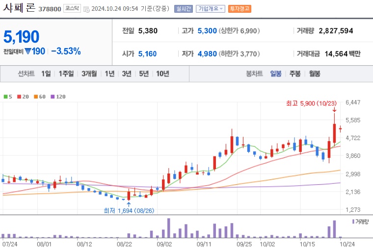 샤페론 주가 (1024)