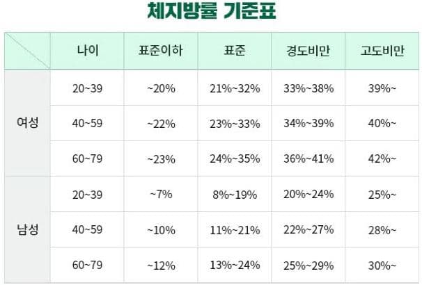 체지방률 정상범위표