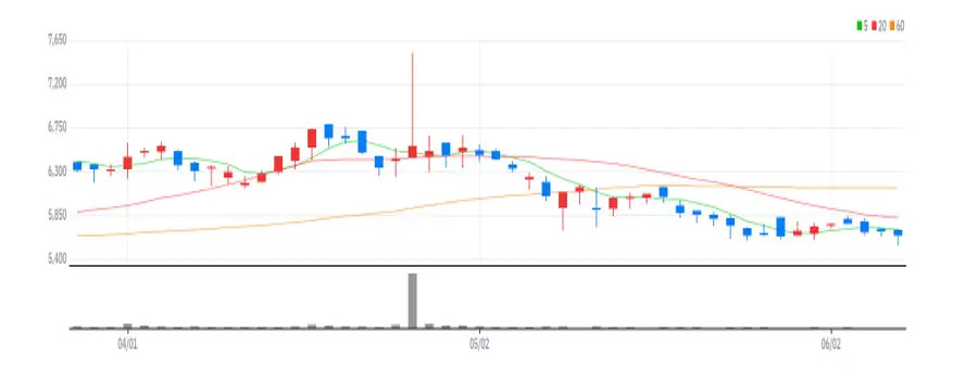 코스맥스엔비티 차트