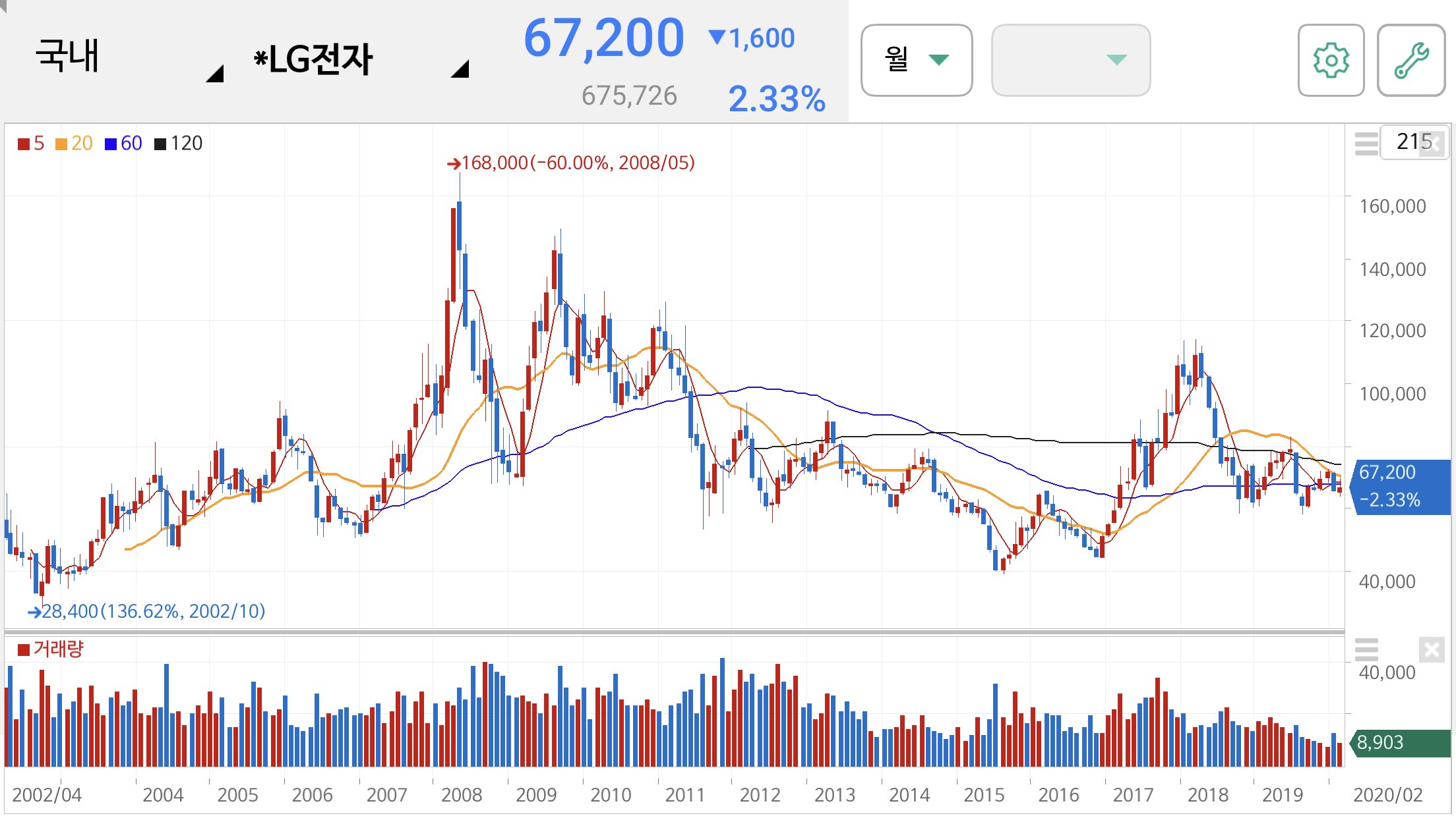 LG전자 주가 전망