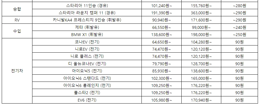 장거리 운행 시 적용되는 쏘카 주행 거리별 요금 할인 정보