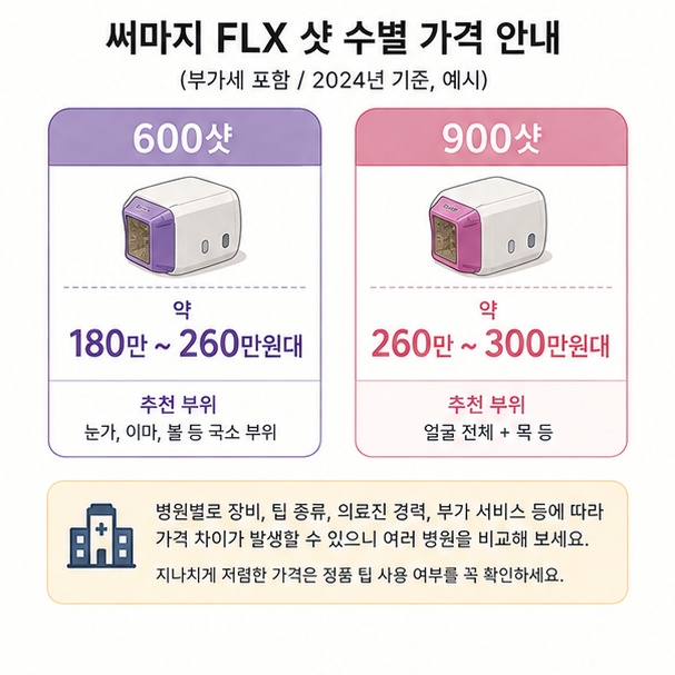 2026년 공개가격 사례를 기준으로 써마지 FLX 600샷과 900샷 가격 차이를 비교한 이미지