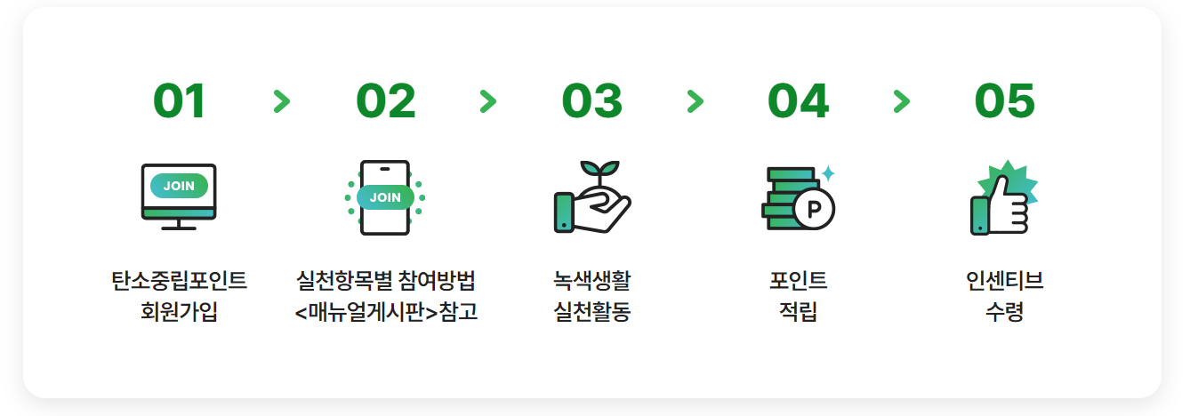 탄소중립포인트 참여절차