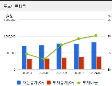 LG화학 분기 재무지표