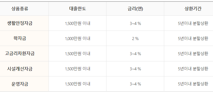 신용회복위원회 성실상환자 희망사다리론 신청 방법