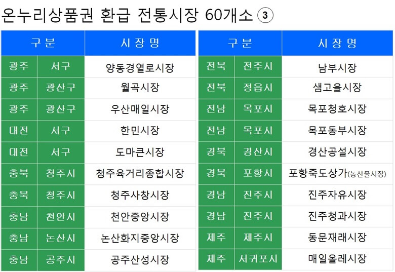 60개 전통시장중 20개 시장으로 광주&#44; 대전&#44; 충북&#44; 충남&#44; 전북&#44; 전남&#44; 경북&#44; 경남&#44; 제주에 위치한 전통시장 이름을 표로 정리함.