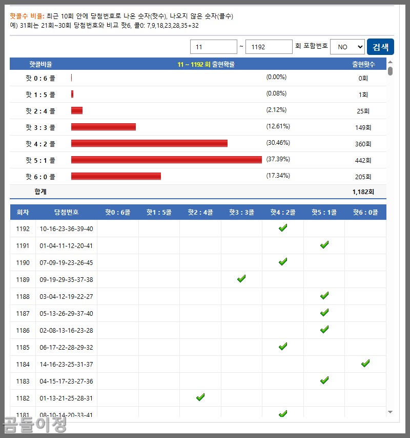 1193회차 로또 핫콜수 흐름과 당첨 조합의 황금비율
