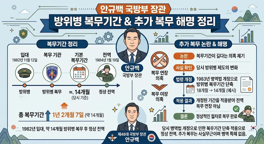 안규백 국방부 장관의 방위병 복무기간과 추가 복무 해명을 정리한 이미지