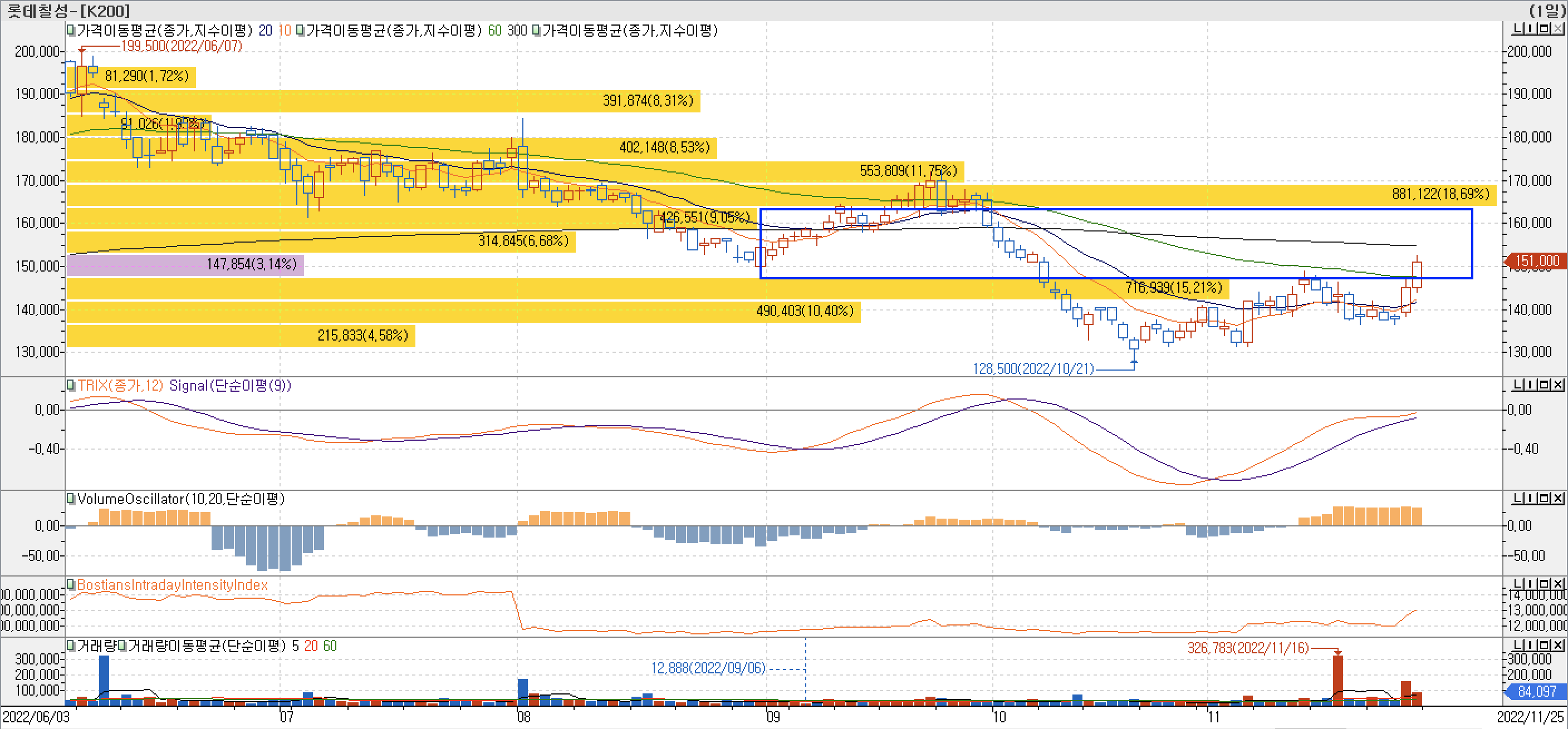 5. 보조지표 - 일목균형표, TRIX, StochasticSlow, ADX(7, 11), BWI(9, 18) - 롯데칠성