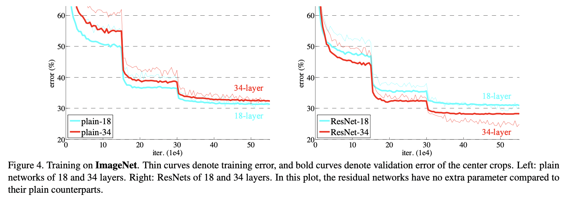 Resnet trained with ImageNet