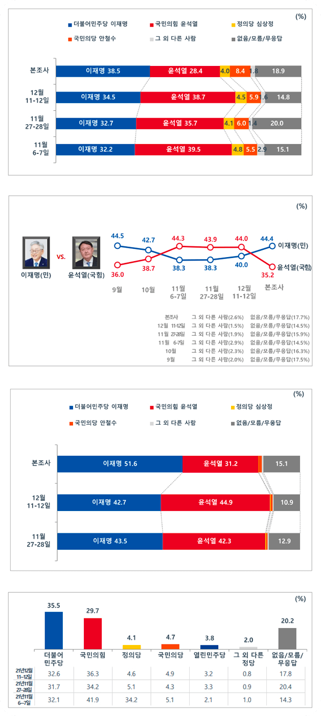 MBC 대선후보 여론조사 지지율 추세