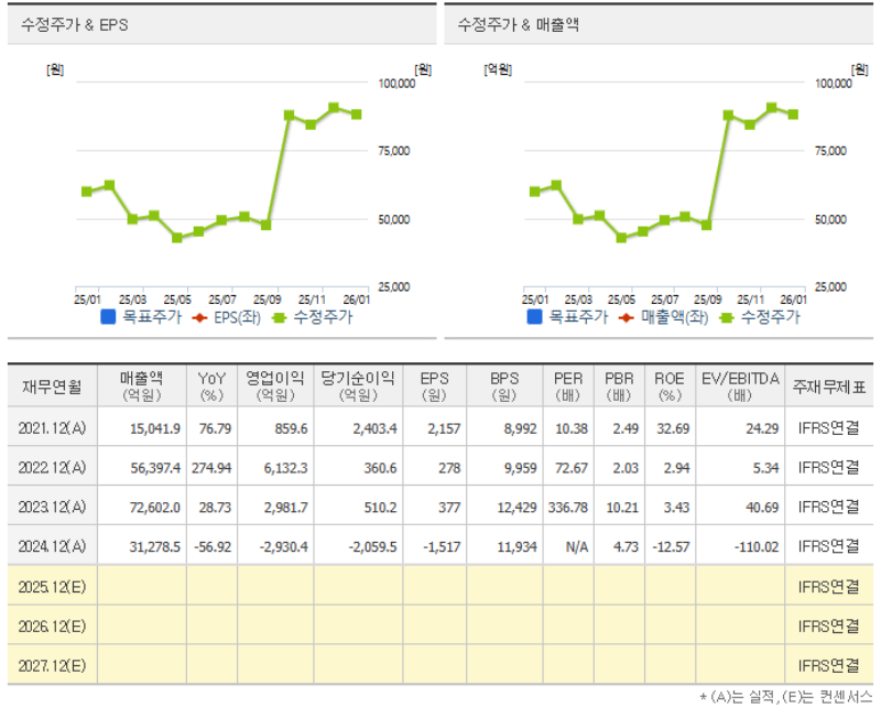 에코프로(086520) 주가 & 컨센서스