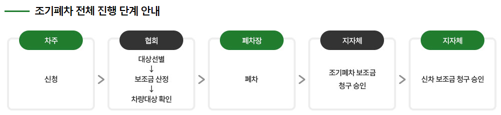조기폐차 지원금 진행단계