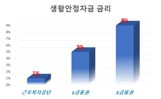 근로복지공단-생활안정자금