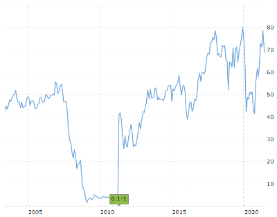 Citigroup의 주식 분할 주가