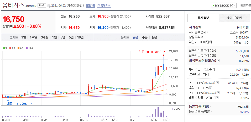 옵티시스-주식의-일봉차트를-나타낸-사진