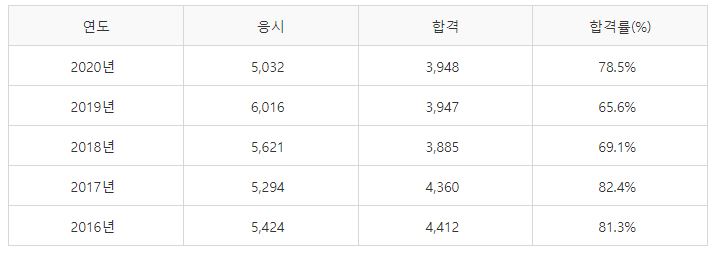 임상심리사 2급 필기시험 합격률