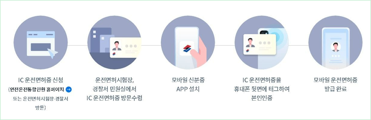 모바일 운전면허증 발급방법