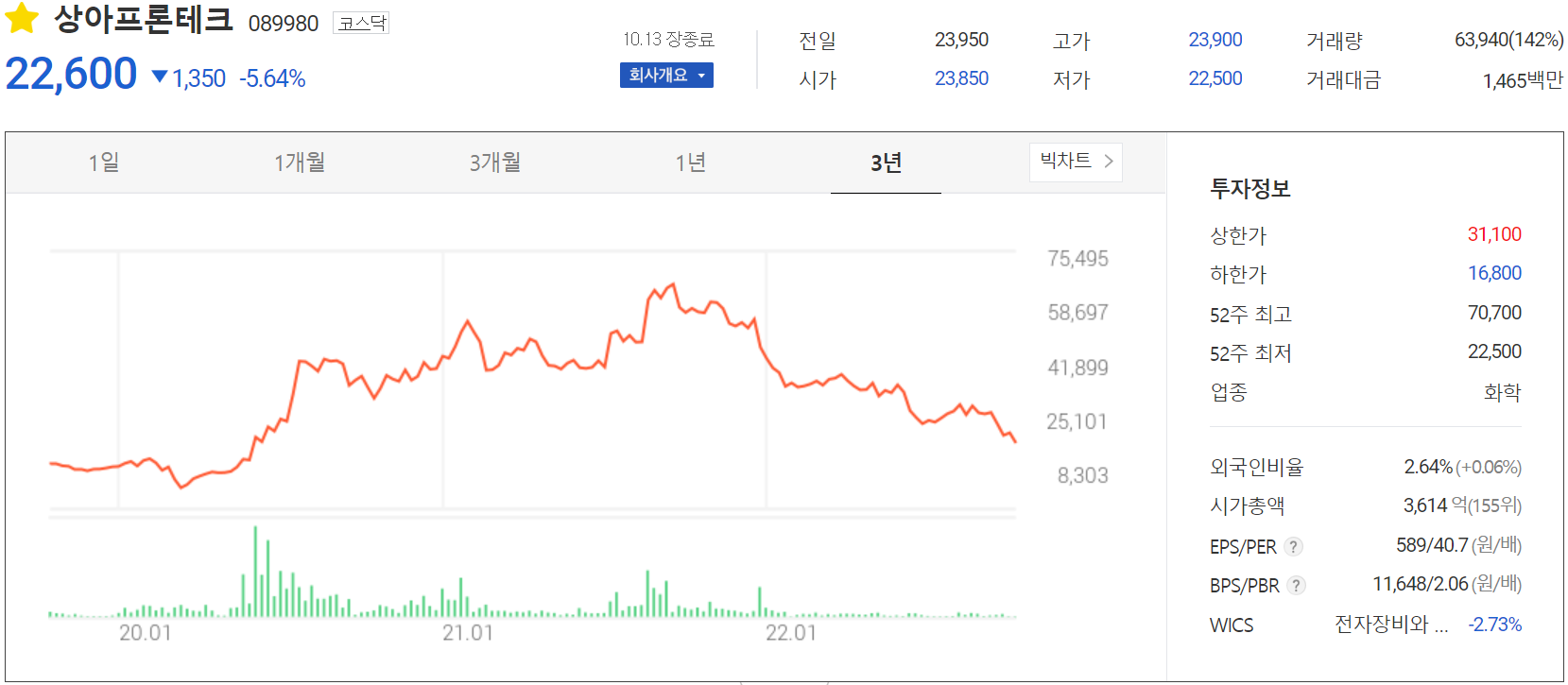 상아프론테크 - 주가 정보(2022.10.13)