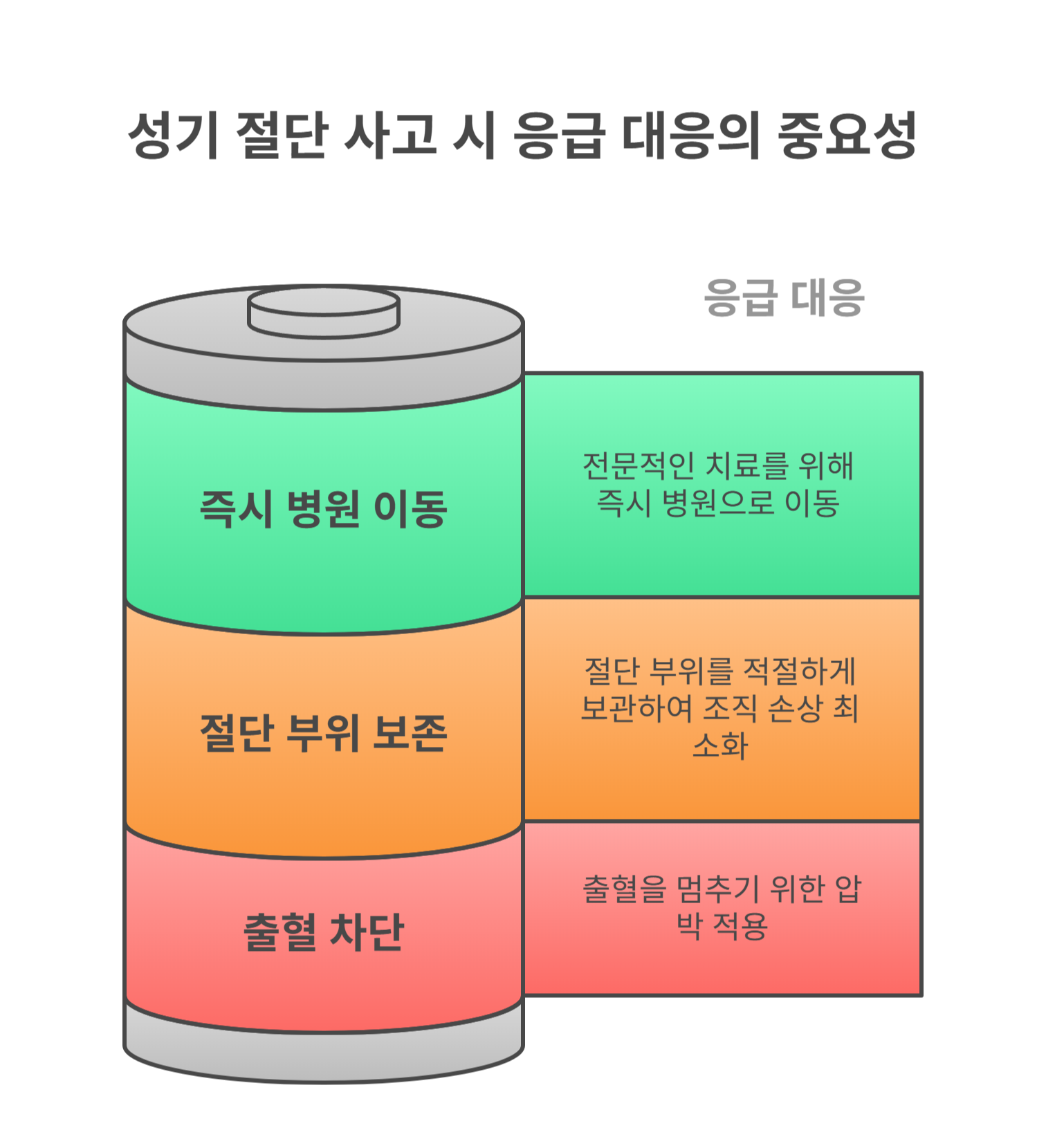 성기 절단 사고 시 응급 대응 방법