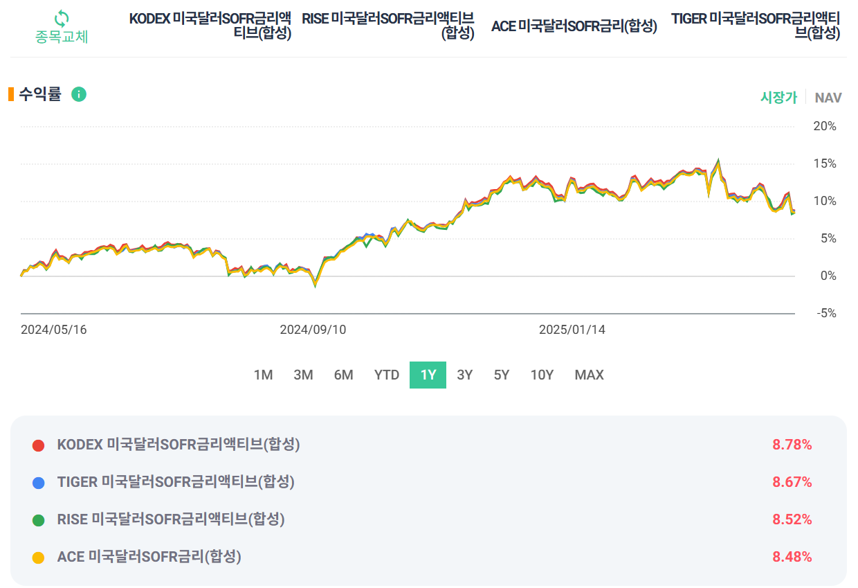 미국달러SOFR금리액티브